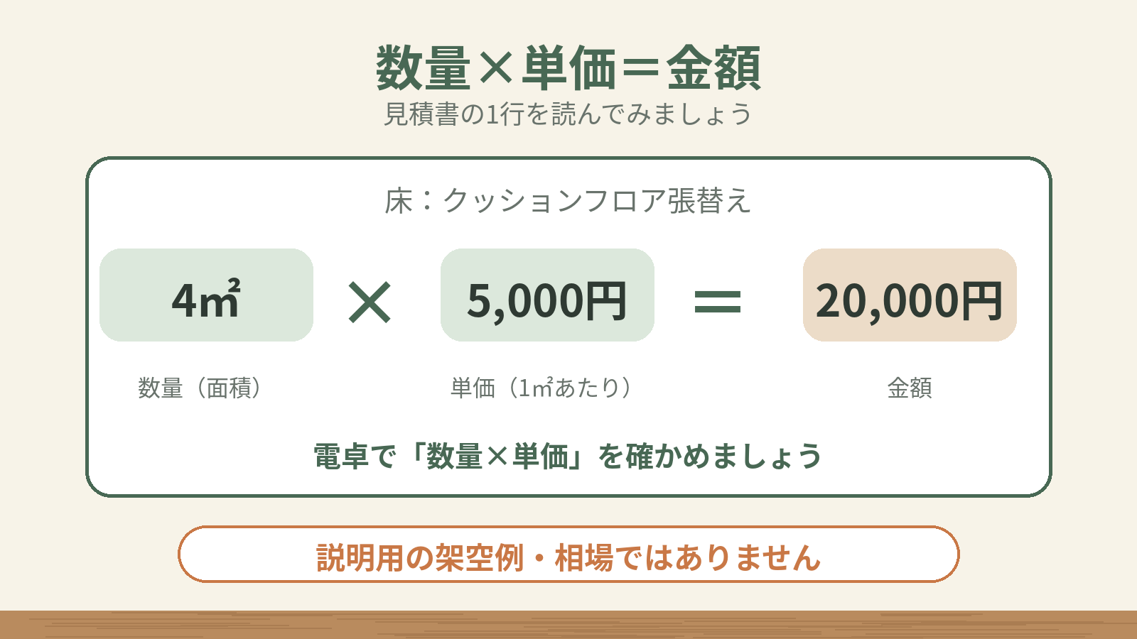 数量×単価=金額の計算図。床のクッションフロア張替えは、4㎡×5,000円=20,000円。説明用の架空例で、相場ではありません