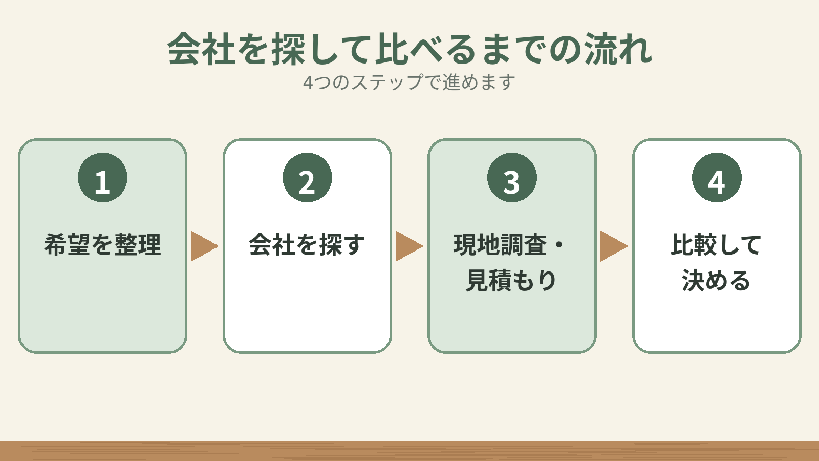 会社を探して比べるまでの流れ。希望を整理する、会社を探す、現地調査・見積もり、比較して決める、の4ステップ