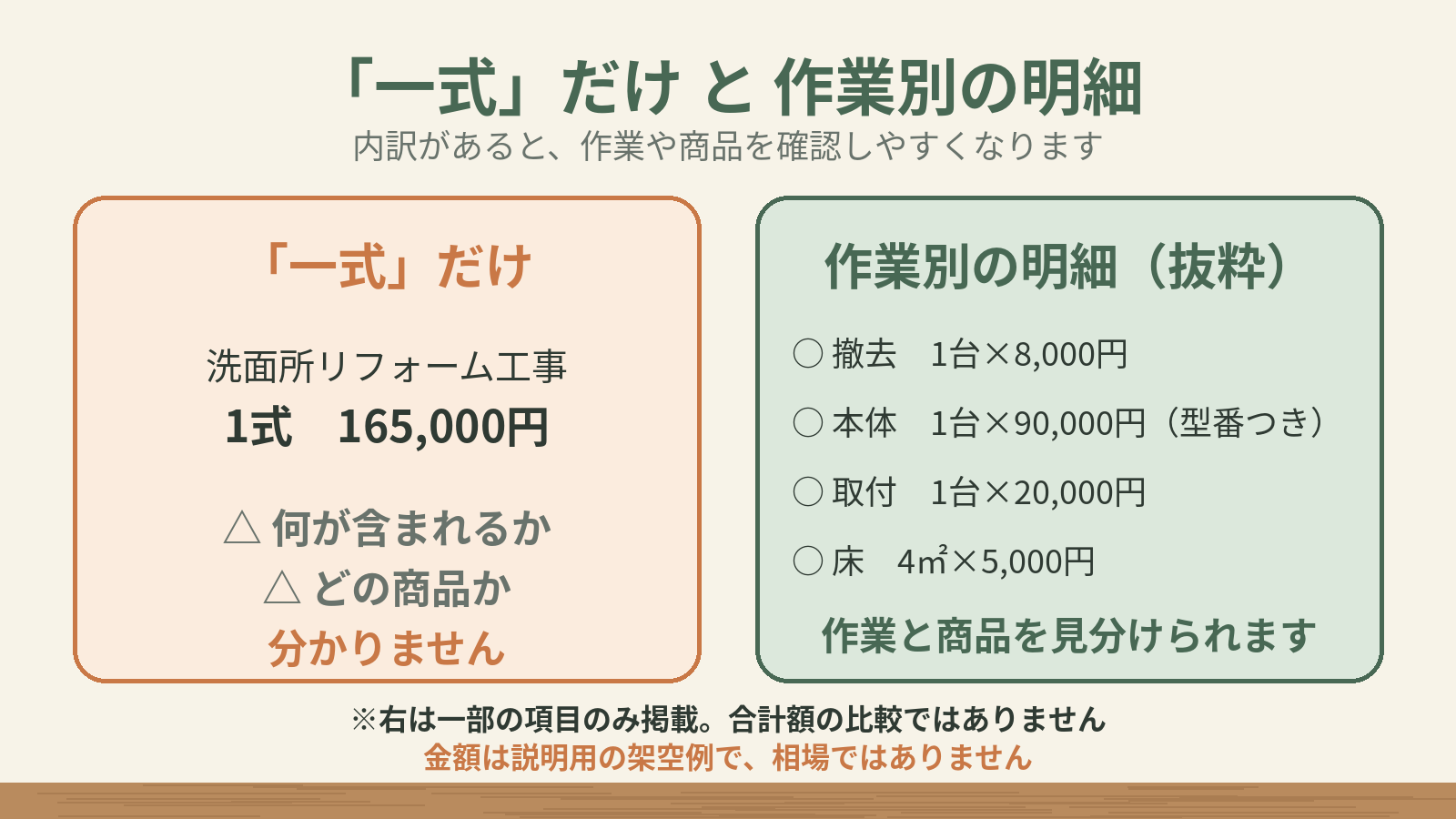 「一式」だけの書き方と、作業別の明細(抜粋)の比較図。一式では何が含まれるか、どの商品かが分からず、明細では作業と商品を見分けられる。右は一部の項目のみで、合計額の比較ではない。金額は説明用の架空例